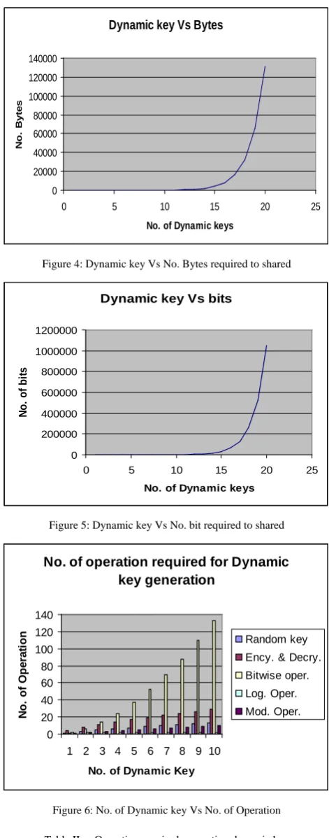 Table II.  Operation required generating dynamic key 