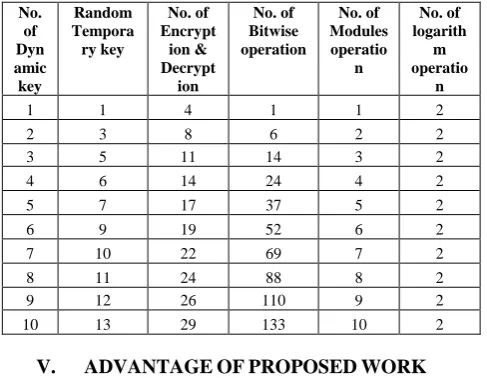 Table III.  Comparison between session key and dynamic key