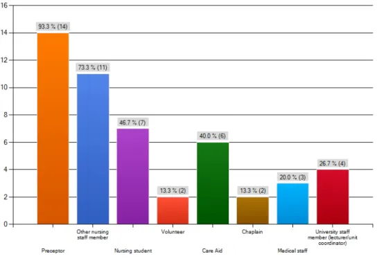 Figure 2: Role of persons who provided support to nursing students 