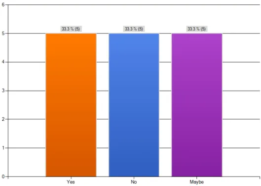 Figure 4: Student interest in working in palliative care as a Registered Nurse  Discussion