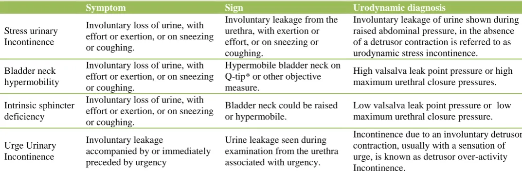 Table 1: Terminology for urinary incontinence. 