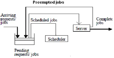 Figure 1. A Schematic of Job scheduling in a multiprocessor