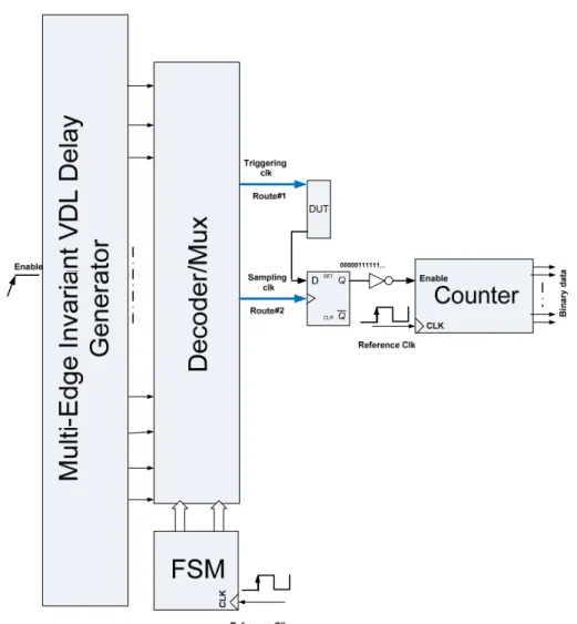 Figure 4-7.  Modified version of the proposed embedded time delay measurement  architecture 
