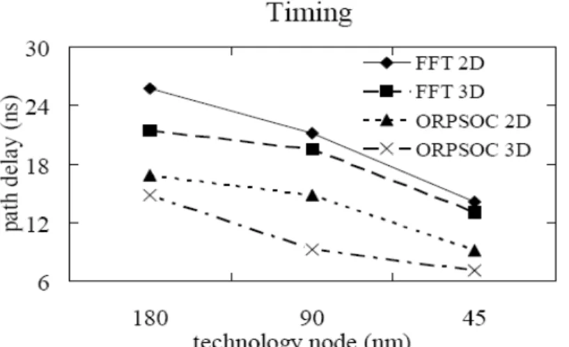 Figure 1-7.  Improvement in path delay achieved using 3D technology vs. technology  scaling alone [15] 