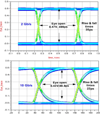 Figure 2-8.  The simulated eye-diagrams of 2Gbps (a), and 10 Gbps (b) PRBSs after  passing through the 3D via 