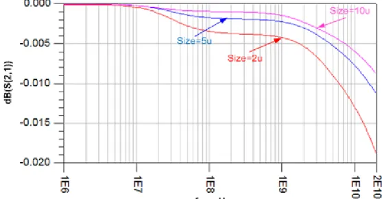Figure 2-12 shows the effects of 3D Via height, which varies from 4 µm to 17 µm. 