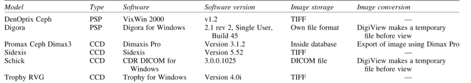 Table 2 Dental digital radiography systems in daily use, with software version and image storage