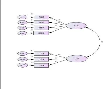 Figure 2: CBB First Order Measurement Model a  