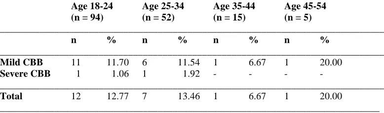 Table 3: Cases of Compulsive Buying Behavior by Gender ______________________________________________________________________________ 