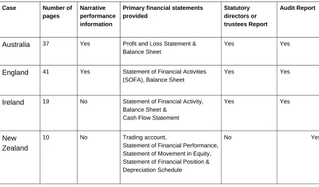 Table 2: Overview of the financial reporting by the four charities  