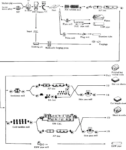 Figure 2.  Manufacturing route of stainless steel as utilised at Kawasaki Steel (Ono & Kaito, 1986)