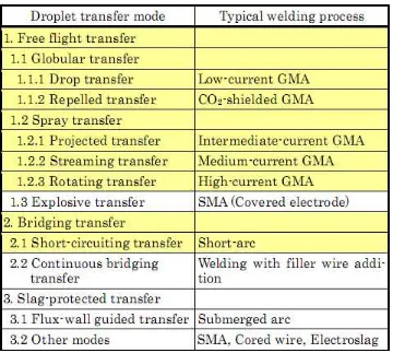Table 2.  Classification of droplet transfer modes and typical process mode utilised (Izutani, Shimizu, Suzuki, & Koshiishi, 2007)