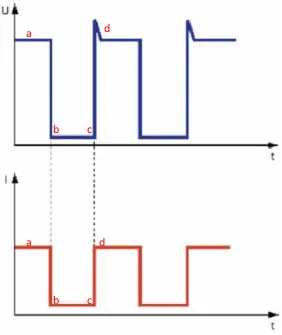Figure 23.  Graphs showing voltage (V)(top) and current (I) (bottom) against time for the 