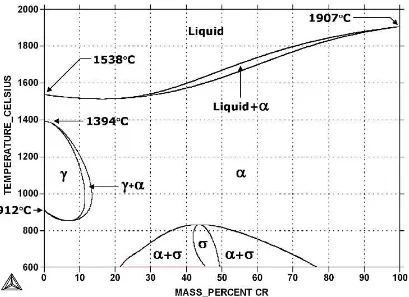 Figure 27. Part of Iron - Chromium equilibrium diagram showing effects of carbon and nitrogen on the shape and size of the gamma loop (Deddoes, Parr, & Hanson, 1999)
