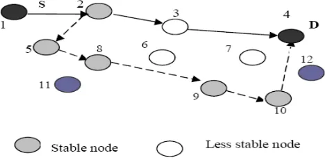 Figure 2.  Example of AODV routing protocol 