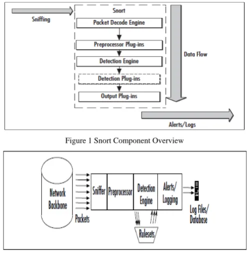 Figure 1 Snort Component Overview 