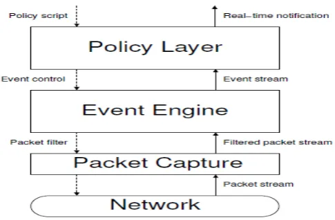 Figure 5 Architecture of BRO 