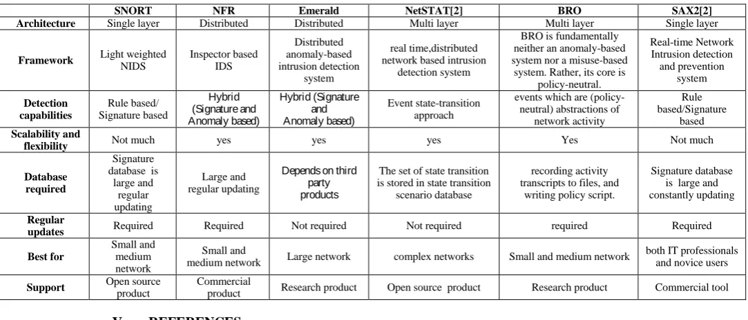 Table I Comparison Table for Architectural differences between different IDS 