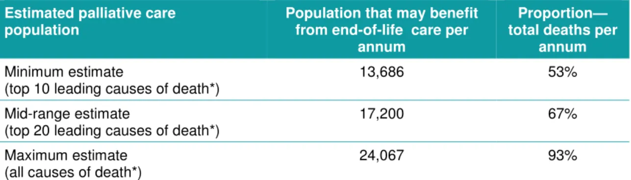 Table 1   Preliminary estimates of the Queensland population who may have benefited from  palliative care, 2007–09  