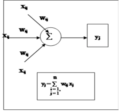 Figure: 1Mathematical representation of neural network 