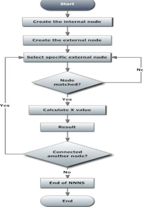 Figure. 3 Flowchart of the Proposed Algorithm 