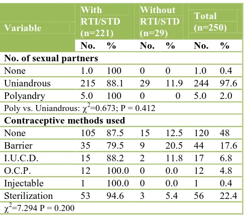 Table 6: Personal and menstrual hygiene (n=250).  