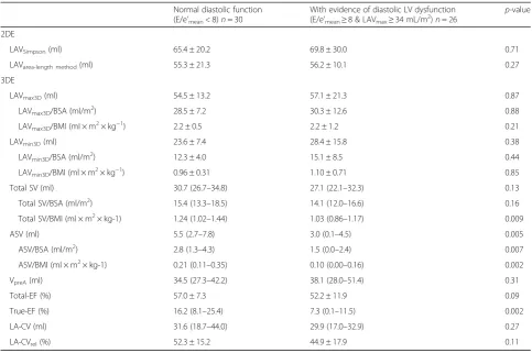 Table 2 3D-echocardiographic characteristics (volumetric and functional) of the left atrium
