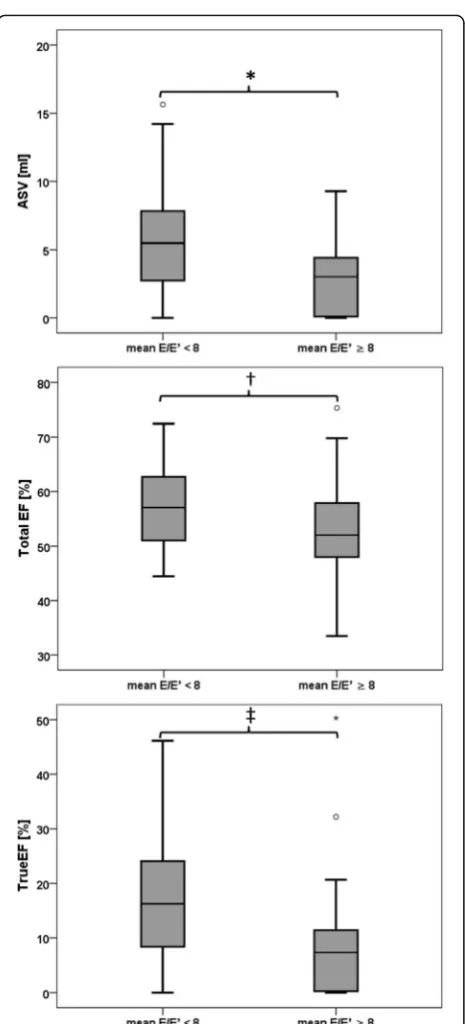 Fig. 2 LA volumes and function in the investigated groups.* indicating p = 0.005, †indicating p = 0.09, ‡ indicating p = 0.002