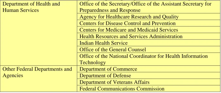 Table 1: Federal departments and agencies participating in Telehealth Working Group  Department of Health and 