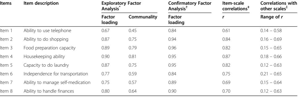 Table 1 Results of the Exploratory and Confirmatory Factor Analyses and Item Convergent and Discriminant Validity(n=1965)