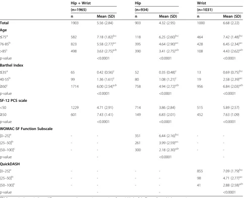 Table 2 Known Groups Validity of Lawton IADL Scale According to relevant categories