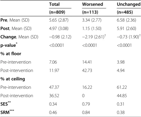 Table 3 Changes and Responsiveness Parameters inLawton IADL Scale 6 Months after the fall