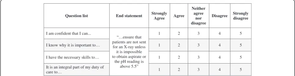 Figure 1 Influences of Patient Safety Behaviours Questionnaire excerpt with example target behaviour (nasogastric tubes).