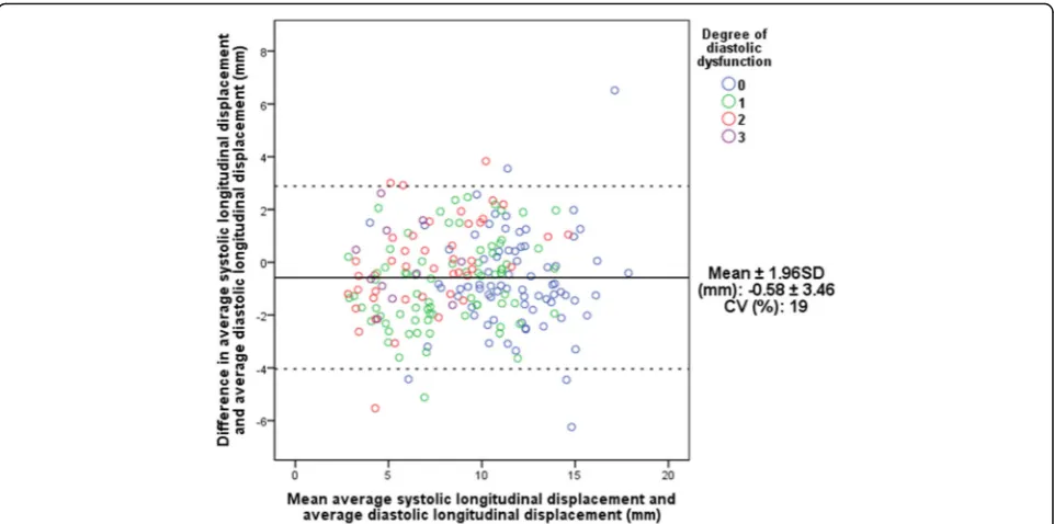 Fig. 5 Interchangeability of average systolic displacement and total average diastolic longitudinal displacement