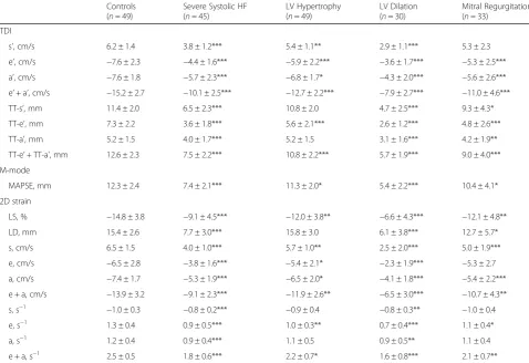 Table 2 Advanced echocardiographic parameters within subgroups