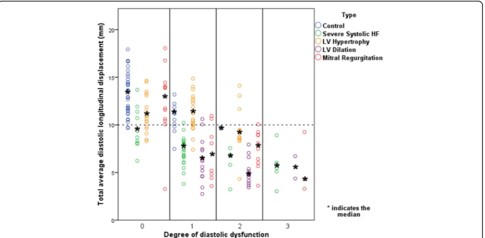 Fig. 2 Total average diastolic longitudinal displacement and the degree of diastolic dysfunction