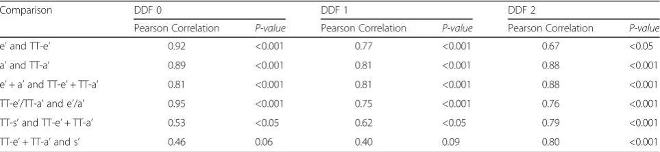 Table 4 Correlations of total average diastolic longitudinal displacement with peak average diastolic velocities and average systoliclongitudinal displacement for subjects with LV hypertrophy and no diastolic dysfunction and a first and second degree of diastolicdysfunction