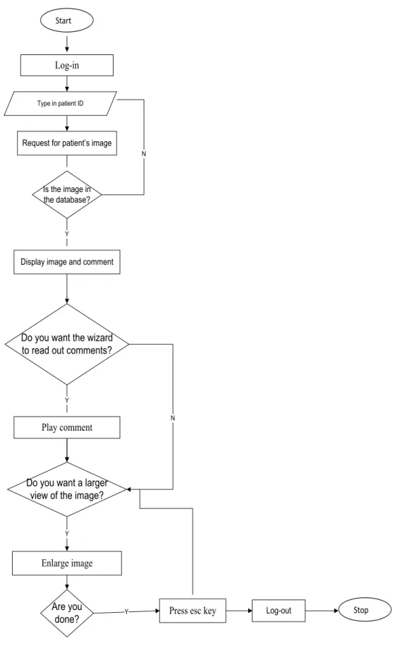 Fig 17: Flow chart for image request