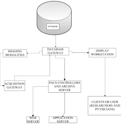 Fig 1: Basic architecture of a picture archiving and  communication system. 