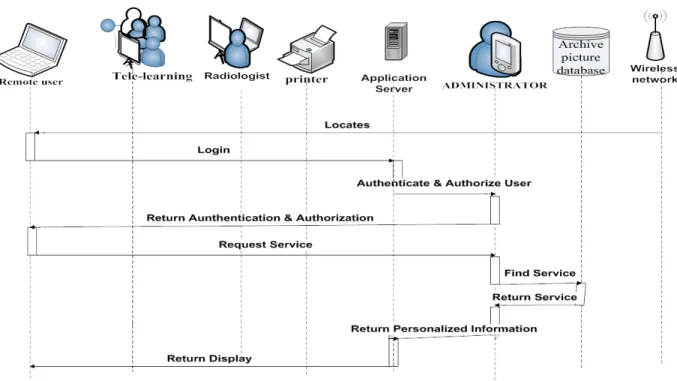 Fig 4 Information flows of PACS for a remote user