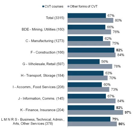 Figure 1:  C1-C10 Provision of Continuing Vocational Training (CVT) courses and other forms of 