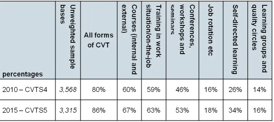 Table 5: Provision of Continual Vocational Training (all organisations) 