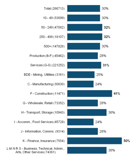 Figure 4:  D1 Proportion of the total workforce that participated in Continuing Vocational Training 