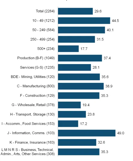 Figure 6: D4  Average number of hours spent on CVT courses per participant, by organisation size 