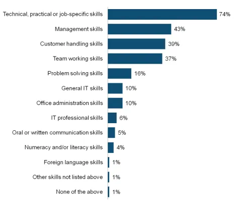 Figure 10:  D7 Skills/competences that were most important in relation to the number of all training hours spent on Vocational Training courses within paid working time in 2015 – prompted, multiple response up to three (Organisations that provided CVT courses)    Unweighted sample base = 2,340   *denotes less than 0.5% 