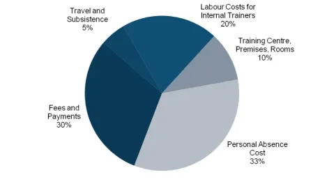Figure 12: D14 2015 CVT course cost breakdown (Based on the total amount spent by 
