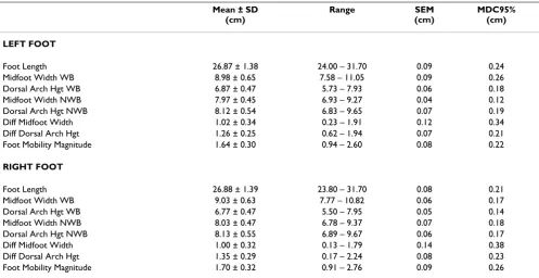 Table 6: Descriptive statistics, standard error of the measurement (SEM), and minimal detectable change (MDC95%) scores for MALES (n = 134)