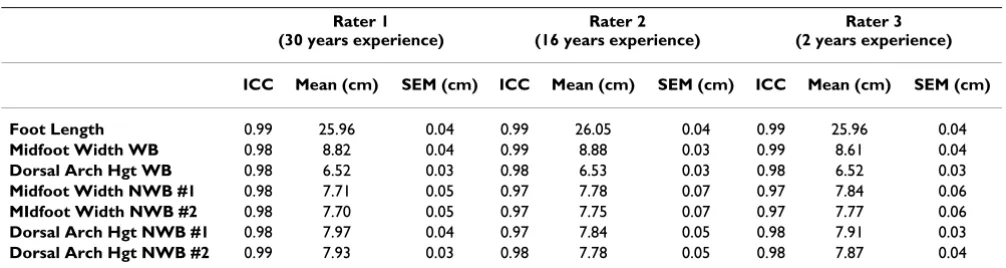 Table 1: Within-session intra-rater reliability coefficients (ICC) and standard error of the measurement (SEM)