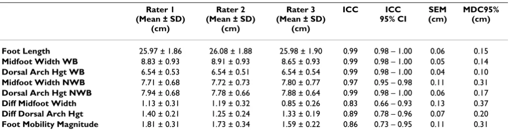 Table 2: Between-session intra-rater reliability coefficients (ICC) and standard error of the measurement (SEM)