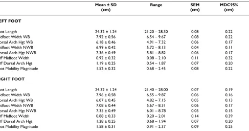 Table 4: Intra-rater reliability (ICC), standard error of the measurement (SEM), and minimal detectable change (MDC) scores for RATER 1